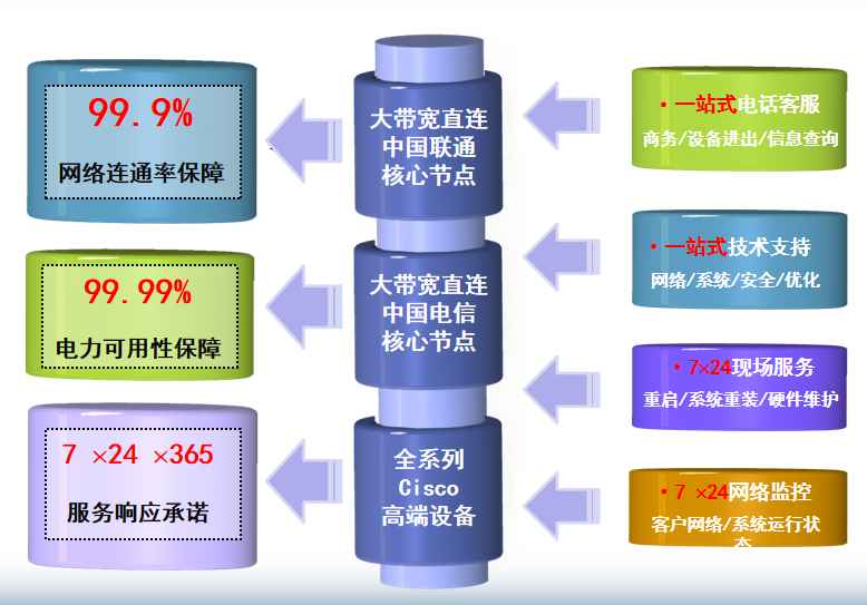 洪山机房网络